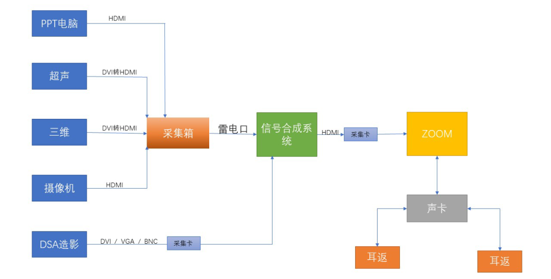 手术转播方案