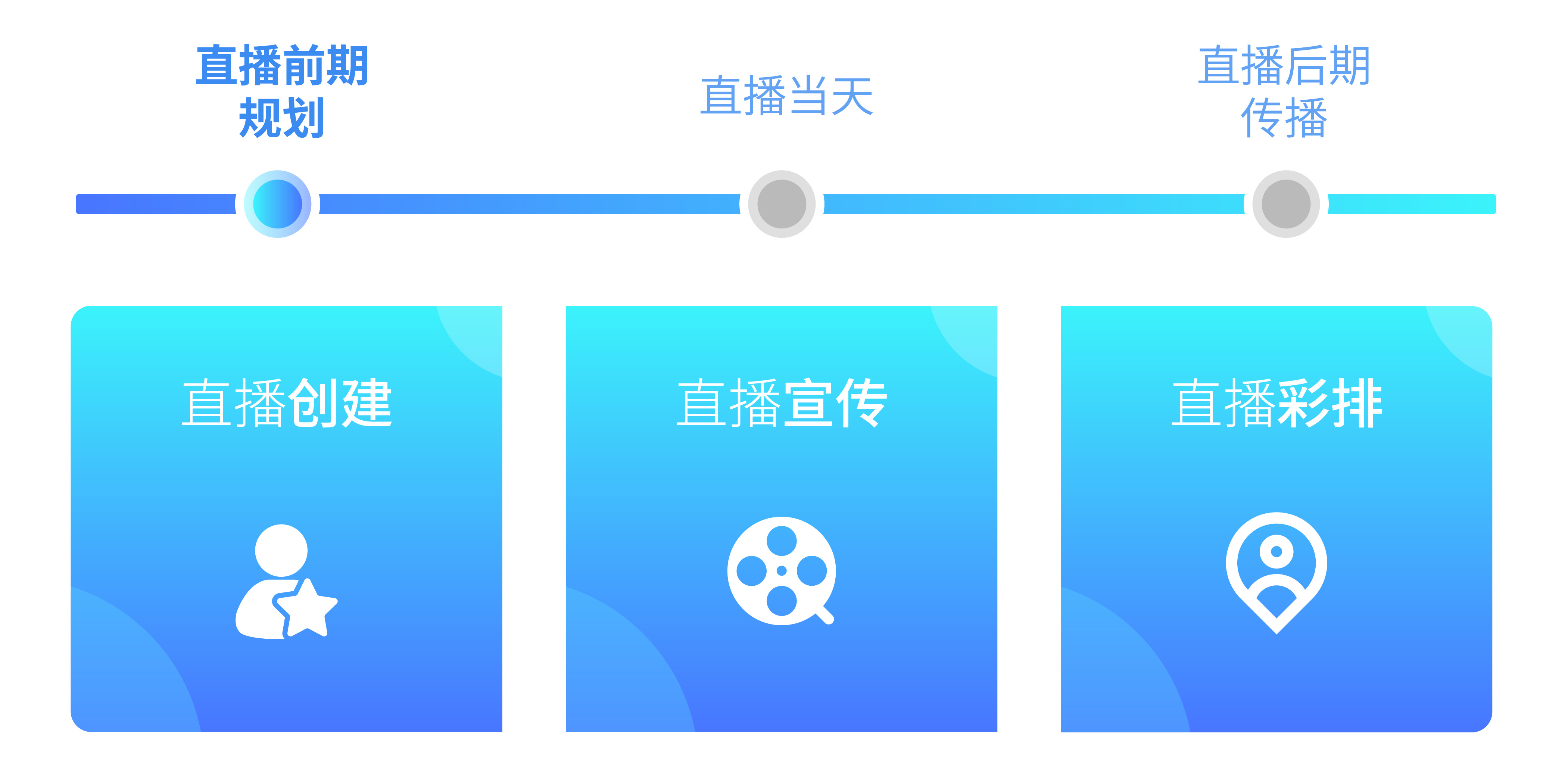 直播前期规划中的流程.jpg